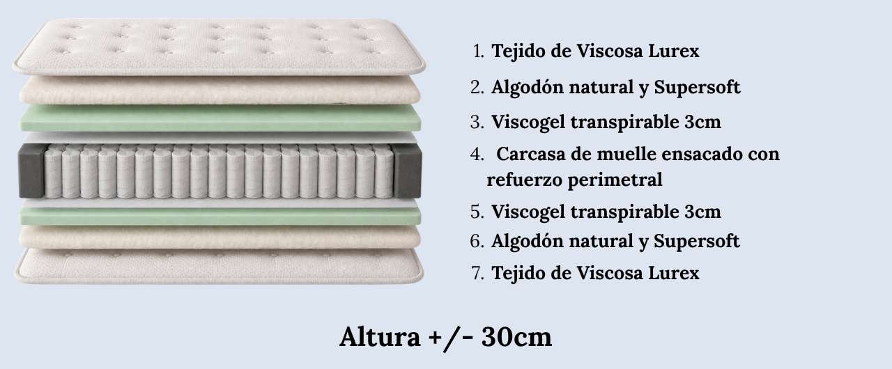 Desglose de capas del colchon Armony